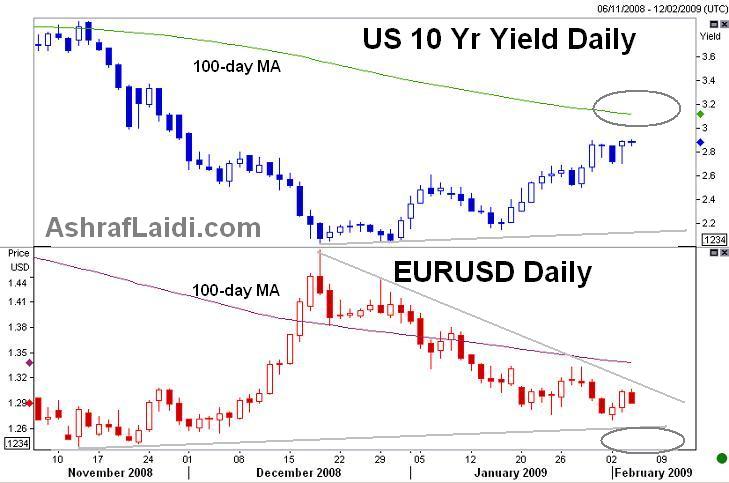EURUSD & US 10-yr Yields - Trsys EUR Feb 4 (Chart 1)